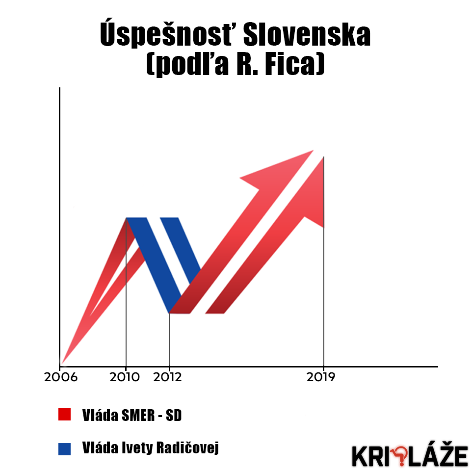 Úspešnosť Slovenska podľa R. Fica